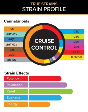 Cruise Control - True Strains - 2ml Vape Pod - De-stress and set happiness to autopilot with this calming Hybrid blend of soothing consistency. REQUIRES A 3CHI POD BATTERY TO USE