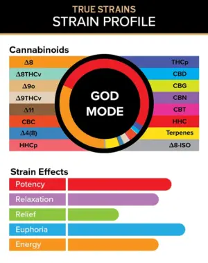 God Mode - True Strains - 2ml Vape Pod - Unlock divine and energizing euphoria with this uplifting and harmonizing Hybrid.
REQUIRES A 3CHI POD BATTERY TO USE