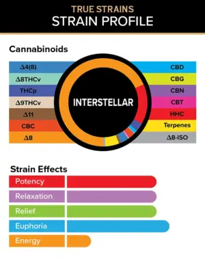 Interstellar - True Strains - 2ml Vape Pod - Keep your feet on the ground and your head in the stars with this potently serene Indica blend.
REQUIRES A 3CHI POD BATTERY TO USE